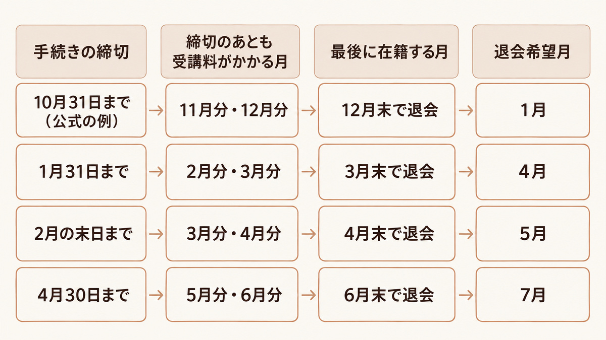 BDCピラティスの締切から受講料と在籍月を経て退会する流れ