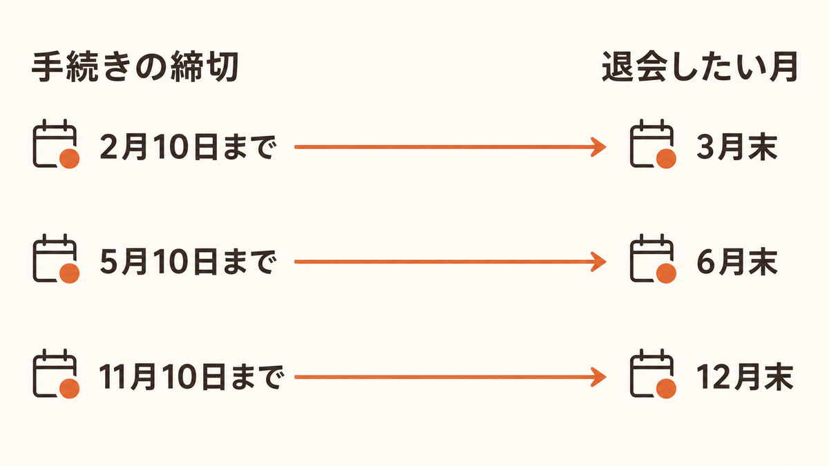 クラブピラティスの手続き締切から退会希望月への流れ