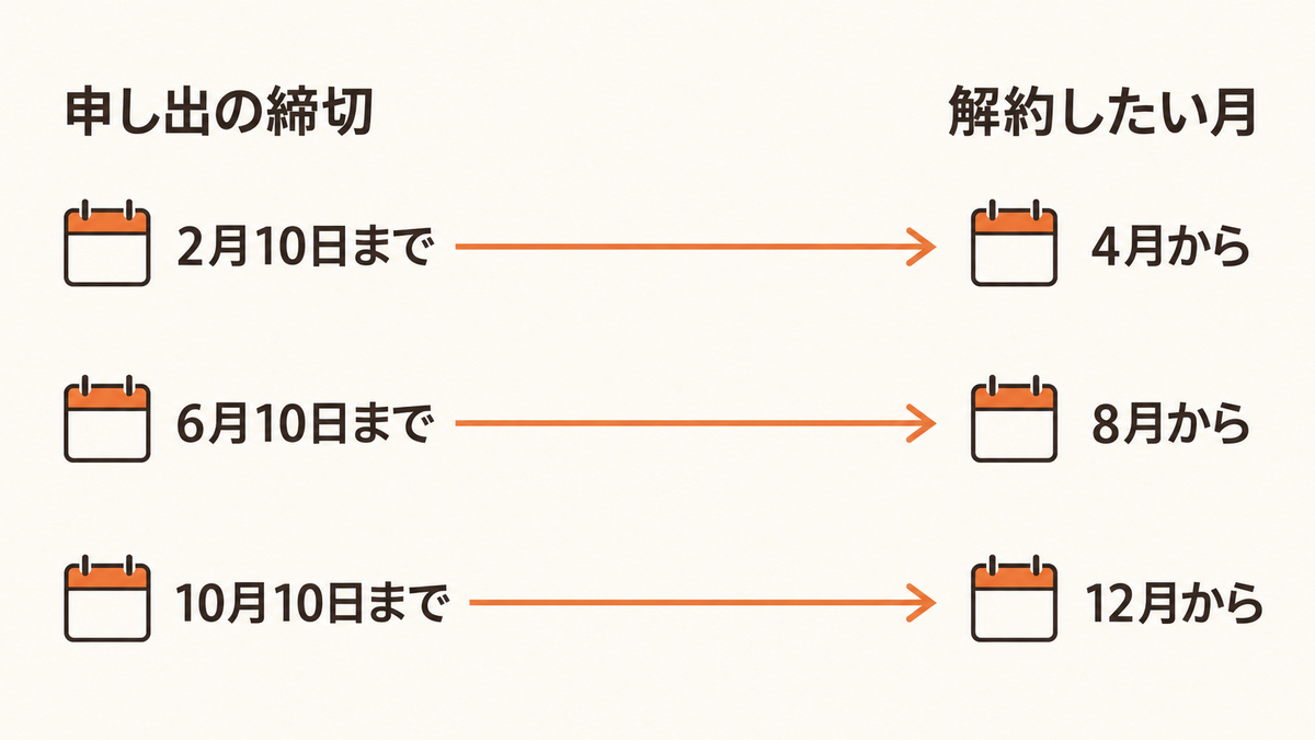 ラピラティスの申し出締切から利用を止めたい月への流れ
