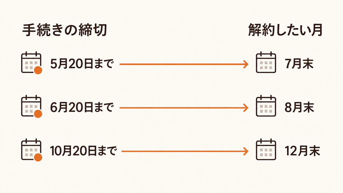 ピラティスKの手続き締切から解約希望月への流れ