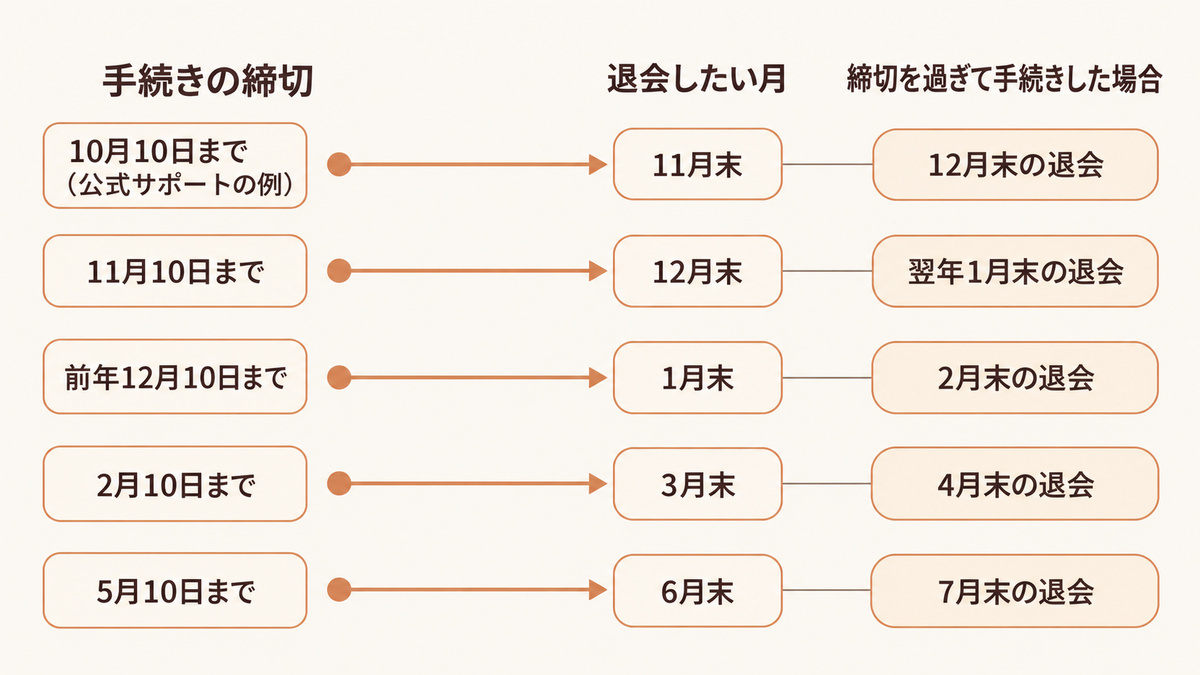 ピラティスミーの締切と退会月と締切を過ぎた場合を示す図