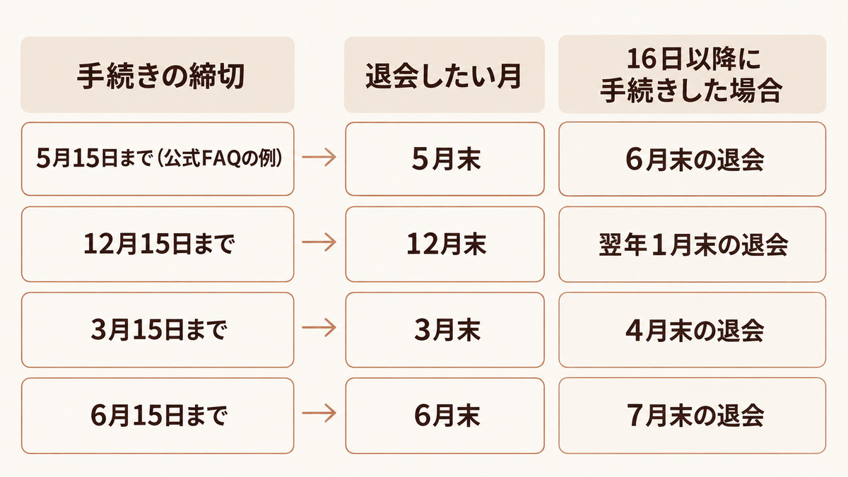 ピラティスミラーの手続き締切と退会月および締切後の流れ