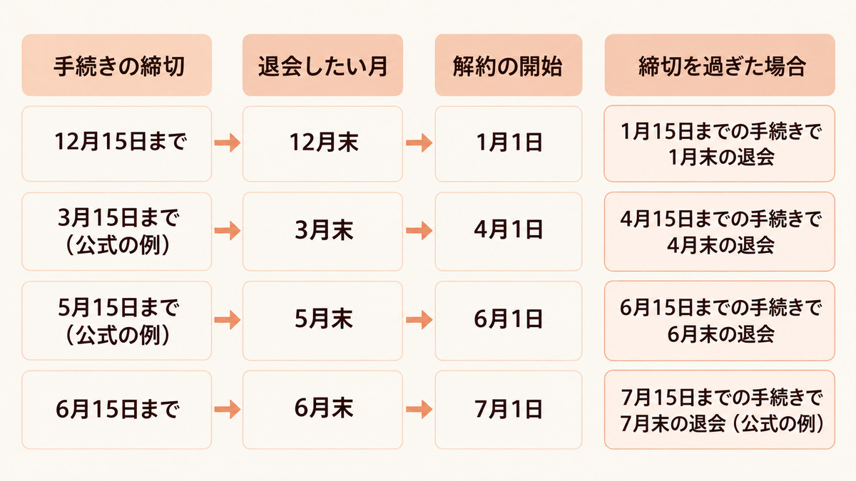 リントスルの手続き締切から退会月と解約開始までの流れ