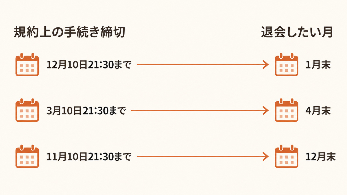 ザシルクの時刻を含む手続き締切と退会希望月の流れ
