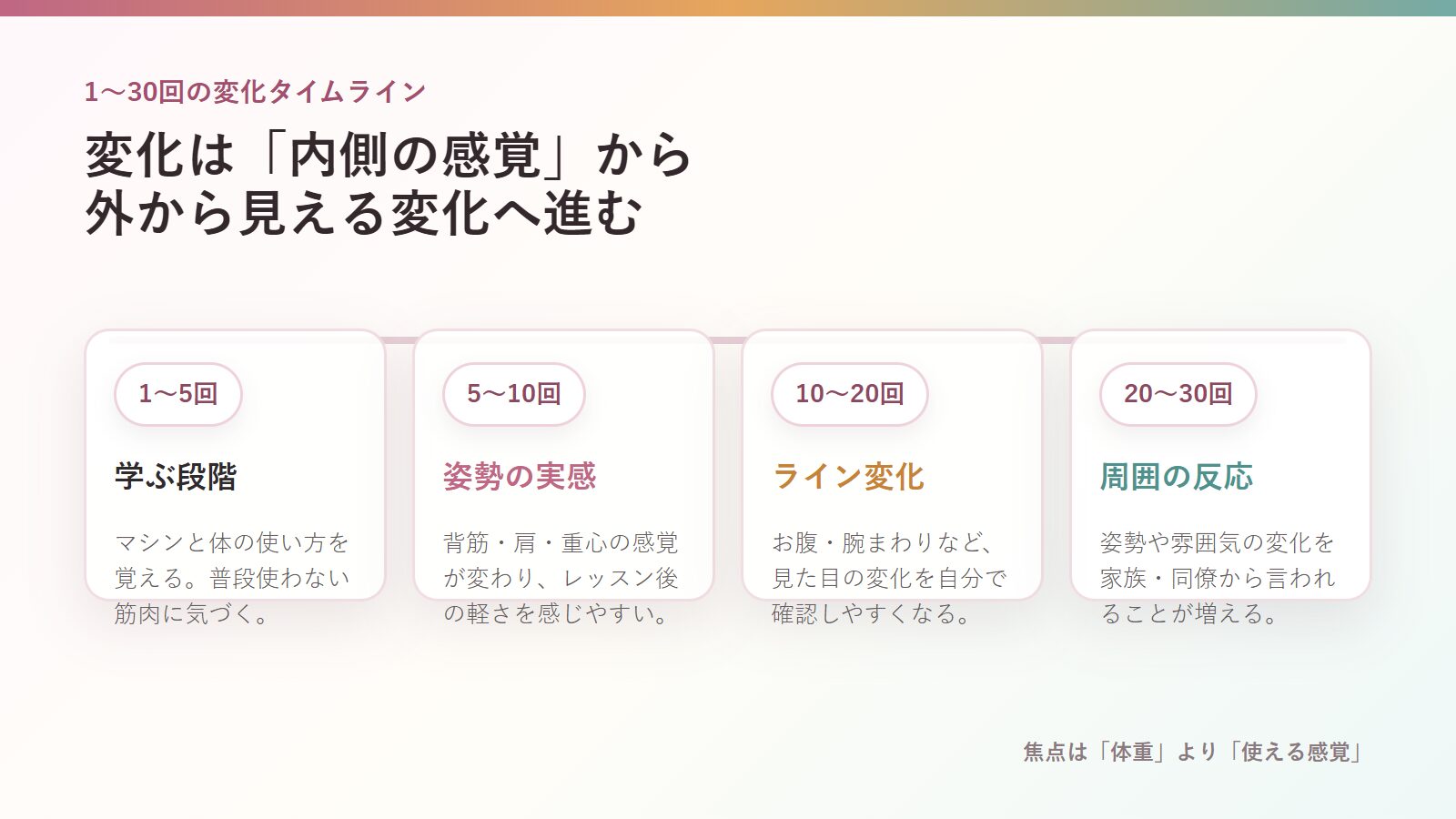 マシンピラティス1回から30回までの変化タイムライン