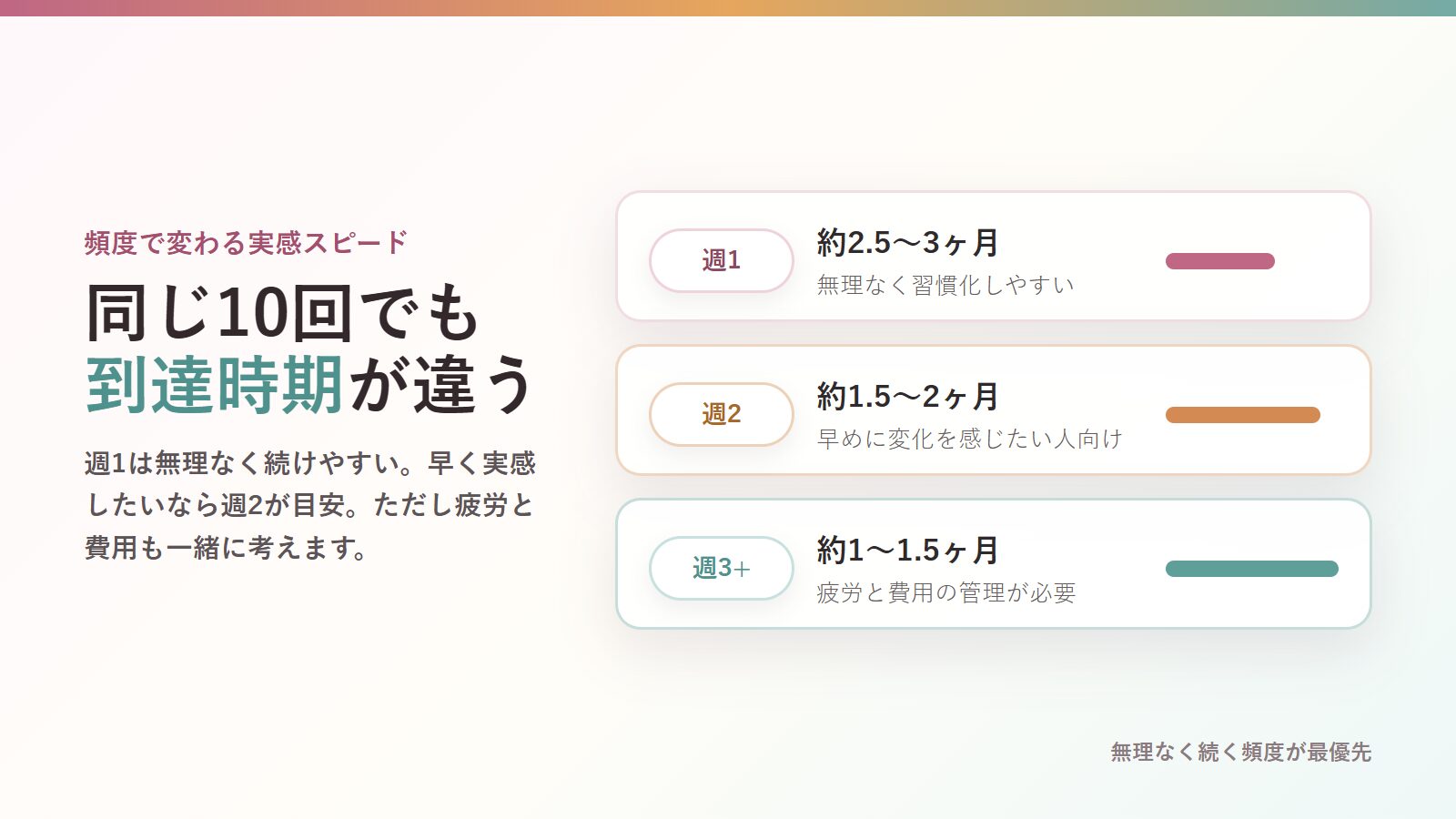 マシンピラティスの頻度別に10回到達までの期間を比較した図