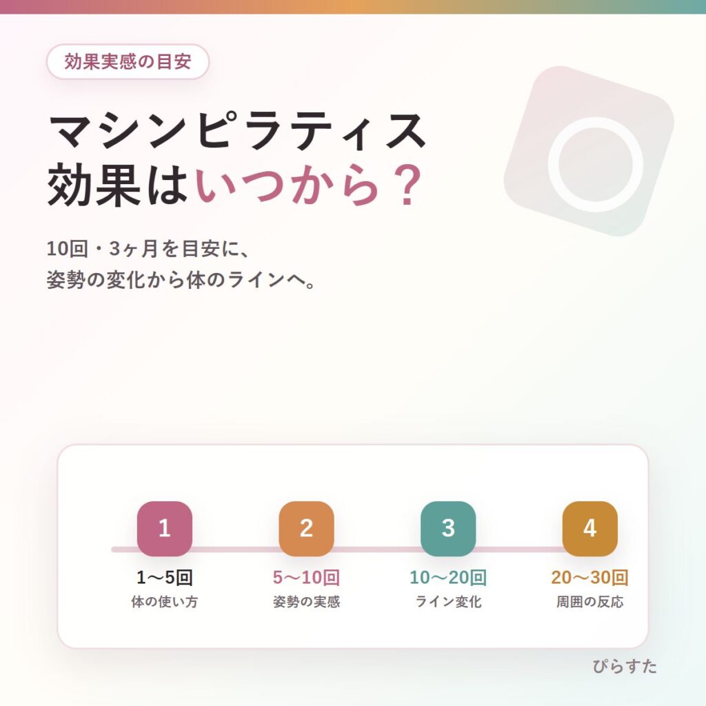 マシンピラティスの効果はいつから実感できるかを10回・3ヶ月目安で示したアイキャッチ