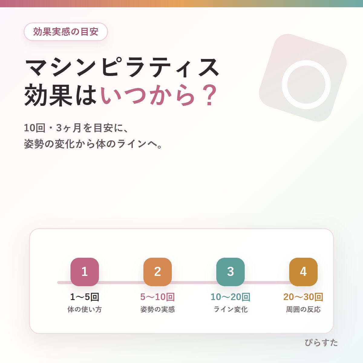 マシンピラティスの効果はいつから実感できるかを10回・3ヶ月目安で示したアイキャッチ